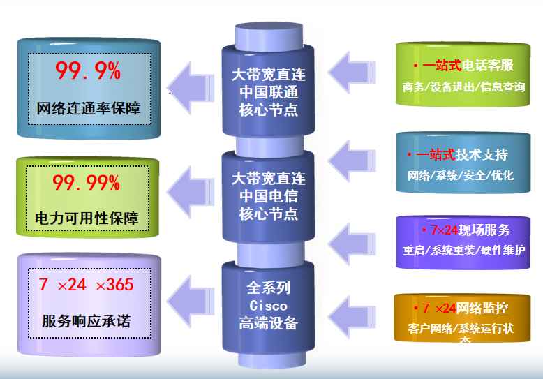 玉泉街道机房网络